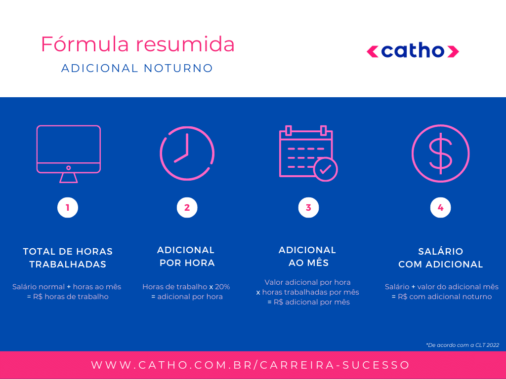 Imagem em rosa e azul. Há elementos de computador, relógio, calendário e dinheiro para ilustrar cada etapa da formula.
